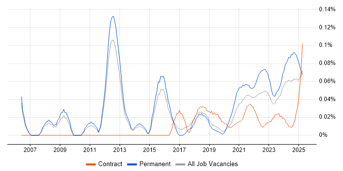 Applications Support Manager trend for jobs with Hybrid/Remote/WFH options