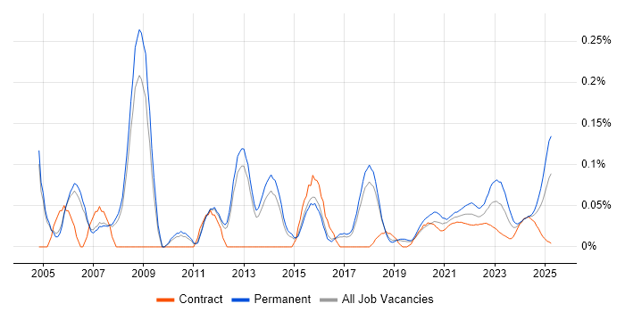 Applications Support Specialist trend for jobs with Hybrid/Remote/WFH options