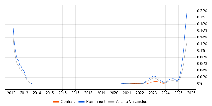 Applications Support Technician trend for jobs with Hybrid/Remote/WFH options