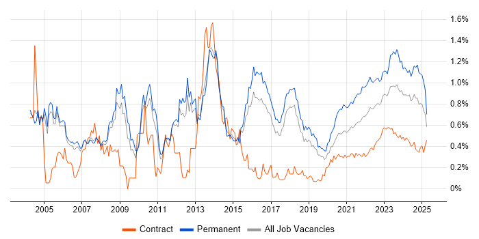 Applications Support trend for jobs with Hybrid/Remote/WFH options Applications Support trend for jobs with Hybrid/Remote/WFH options