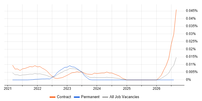 Applitools job vacancy trend for remote/hybrid jobs
