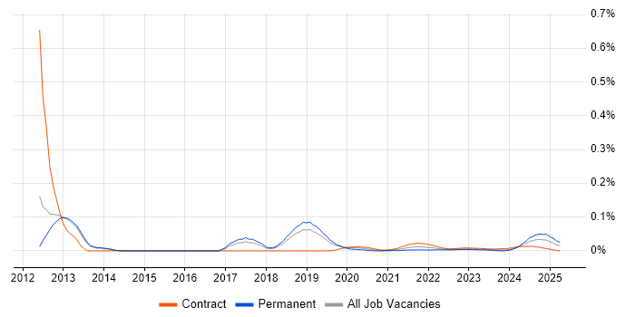 AppScan trend for jobs with Hybrid/Remote/WFH options AppScan trend for jobs with Hybrid/Remote/WFH options