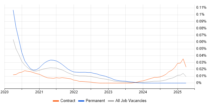 AppsFlyer trend for jobs with Hybrid/Remote/WFH options AppsFlyer trend for jobs with Hybrid/Remote/WFH options