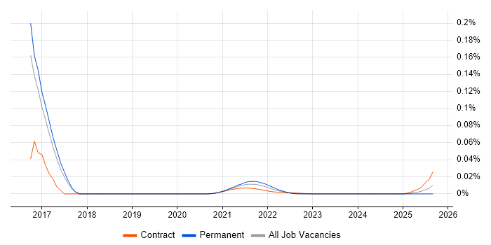 AppVeyor job vacancy trend for remote/hybrid jobs AppVeyor job vacancy trend for remote/hybrid jobs