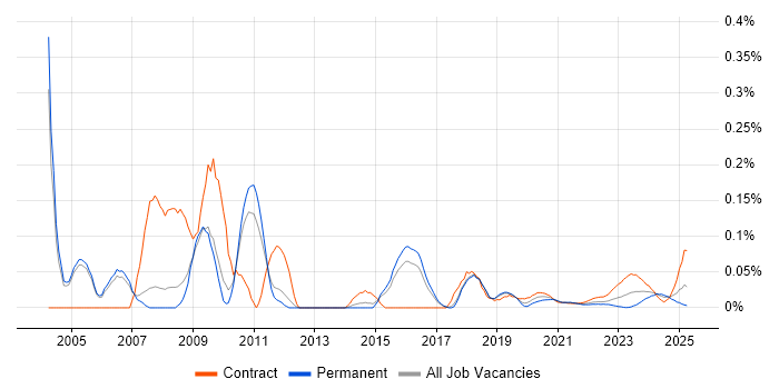 Arabic Language trend for jobs with Hybrid/Remote/WFH options