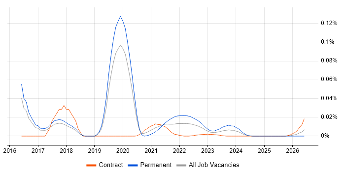 ArangoDB job vacancy trend for remote/hybrid jobs