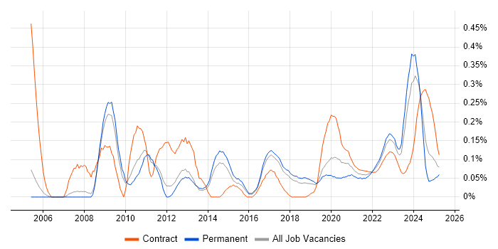 ArcGIS trend for jobs with Hybrid/Remote/WFH options