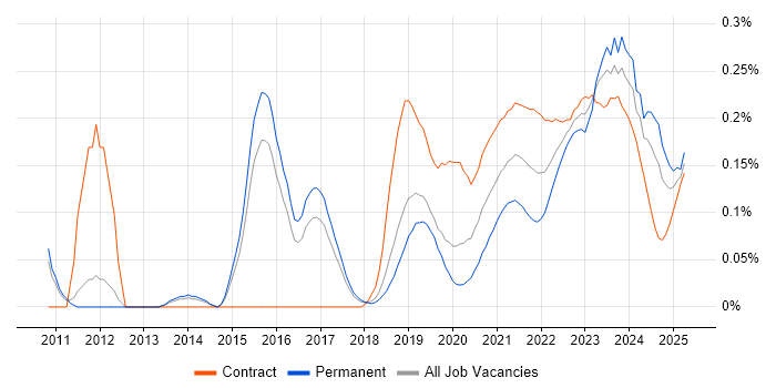 ArchiMate trend for jobs with Hybrid/Remote/WFH options ArchiMate trend for jobs with Hybrid/Remote/WFH options