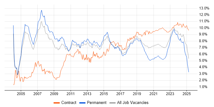 Architect trend for jobs with Hybrid/Remote/WFH options Architect trend for jobs with Hybrid/Remote/WFH options