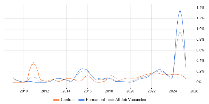 Architecture Governance trend for jobs with Hybrid/Remote/WFH options Architecture Governance trend for jobs with Hybrid/Remote/WFH options