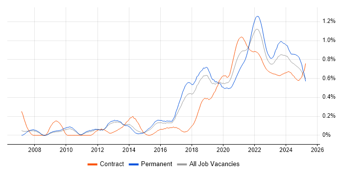 Architectural Patterns trend for jobs with Hybrid/Remote/WFH options Architectural Patterns trend for jobs with Hybrid/Remote/WFH options
