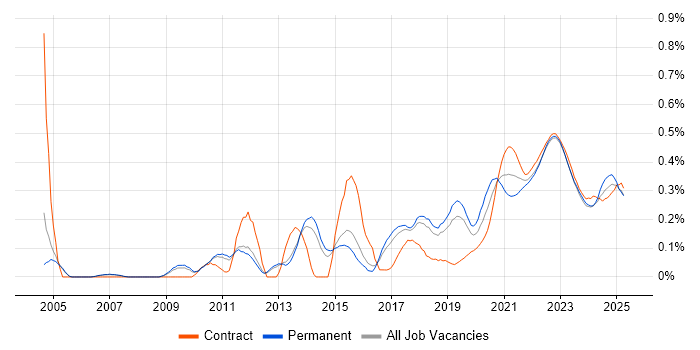 Architecture Roadmap trend for jobs with Hybrid/Remote/WFH options