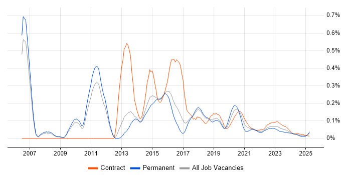 ArcSight trend for jobs with Hybrid/Remote/WFH options ArcSight trend for jobs with Hybrid/Remote/WFH options
