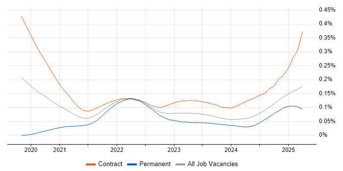 Argo trend for jobs with Hybrid/Remote/WFH options Argo trend for jobs with Hybrid/Remote/WFH options