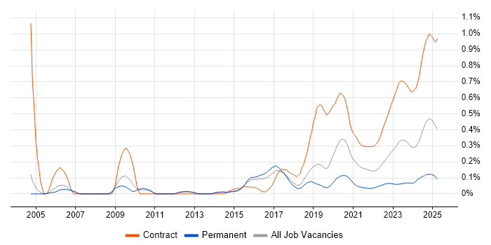 Ariba trend for jobs with Hybrid/Remote/WFH options Ariba trend for jobs with Hybrid/Remote/WFH options