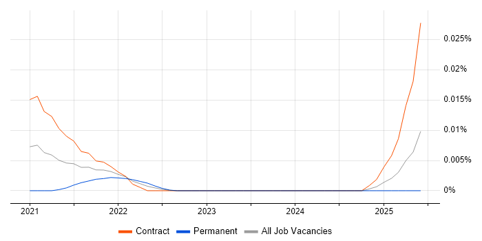 ARIMA trend for jobs with Hybrid/Remote/WFH options