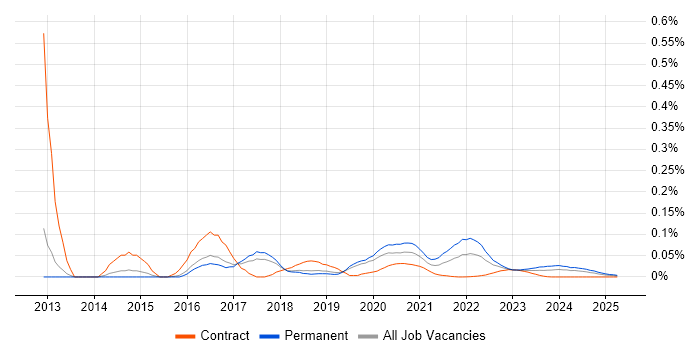 ARM Cortex trend for jobs with Hybrid/Remote/WFH options ARM Cortex trend for jobs with Hybrid/Remote/WFH options