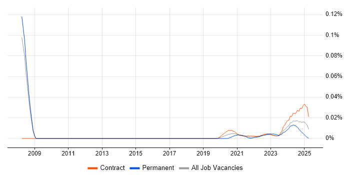 Artworker trend for jobs with Hybrid/Remote/WFH options
