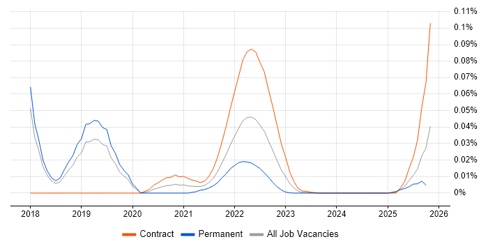 Artefact Management job vacancy trend for remote/hybrid jobs