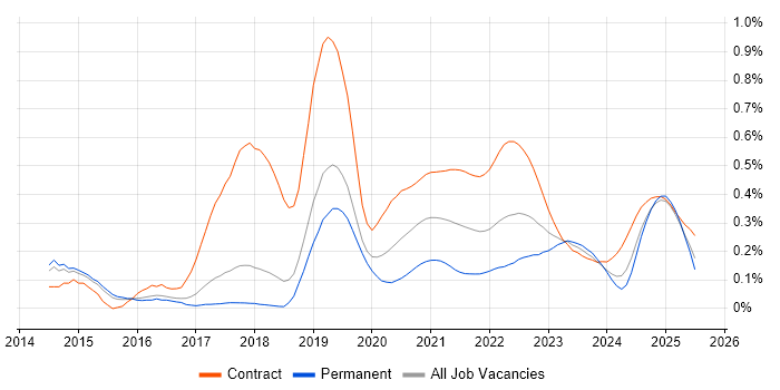 Artifactory trend for jobs with Hybrid/Remote/WFH options Artifactory trend for jobs with Hybrid/Remote/WFH options