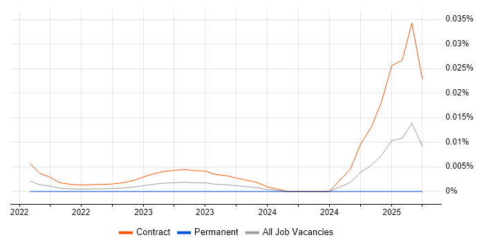 Artificial Intelligence Analyst trend for jobs with Hybrid/Remote/WFH options