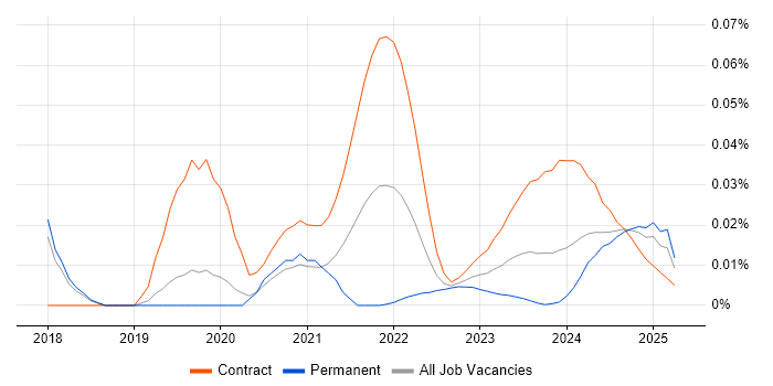 Artificial Intelligence Architect trend for jobs with Hybrid/Remote/WFH options
