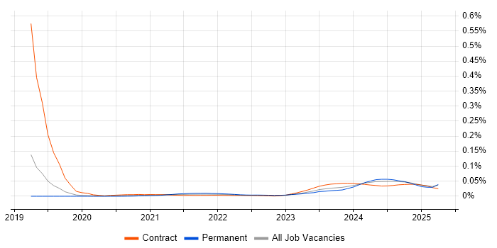 Artificial Intelligence Consultant trend for jobs with Hybrid/Remote/WFH options