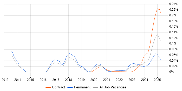 Artificial Intelligence Developer trend for jobs with Hybrid/Remote/WFH options
