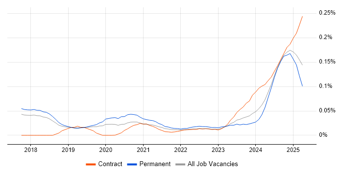 Artificial Intelligence Engineer trend for jobs with Hybrid/Remote/WFH options Artificial Intelligence Engineer trend for jobs with Hybrid/Remote/WFH options