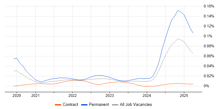 Artificial Intelligence Engineering trend for jobs with Hybrid/Remote/WFH options Artificial Intelligence Engineering trend for jobs with Hybrid/Remote/WFH options