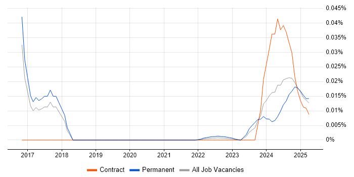 Artificial Intelligence Software Developer trend for jobs with Hybrid/Remote/WFH options