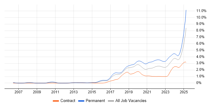 Artificial Intelligence trend for jobs with Hybrid/Remote/WFH options