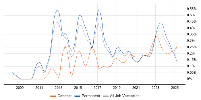 Aruba trend for jobs with Hybrid/Remote/WFH options