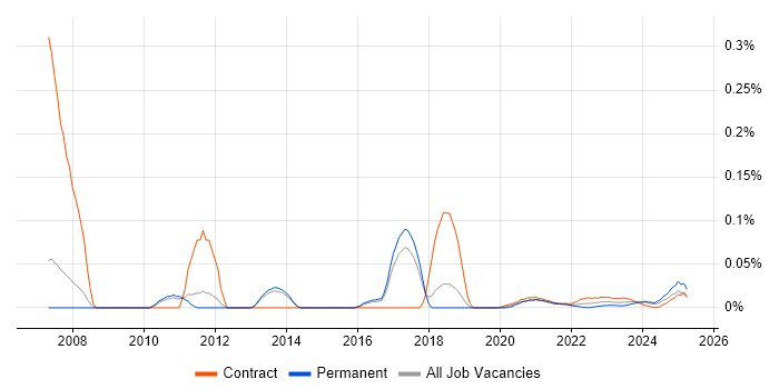 AS400 Developer trend for jobs with Hybrid/Remote/WFH options