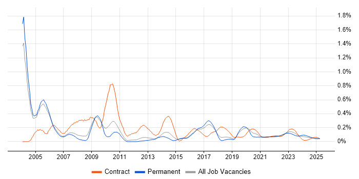 AS400 trend for jobs with Hybrid/Remote/WFH options AS400 trend for jobs with Hybrid/Remote/WFH options