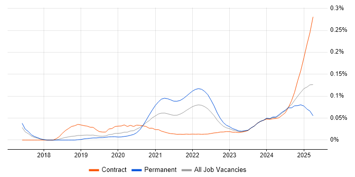 Asana trend for jobs with Hybrid/Remote/WFH options Asana trend for jobs with Hybrid/Remote/WFH options