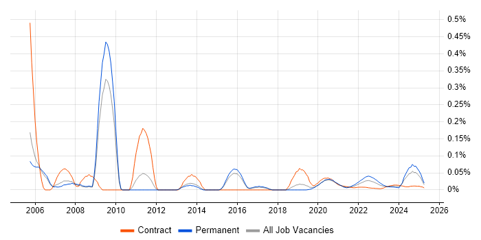 ASIC trend for jobs with Hybrid/Remote/WFH options