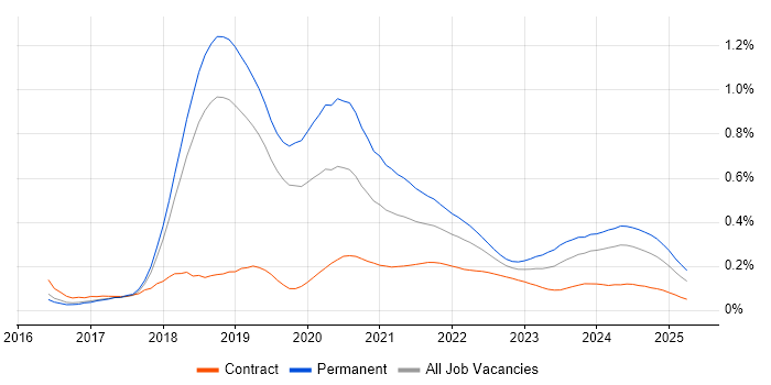 ASP.NET Core trend for jobs with Hybrid/Remote/WFH options