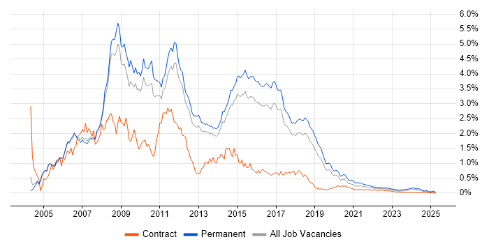 ASP.NET Developer trend for jobs with Hybrid/Remote/WFH options ASP.NET Developer trend for jobs with Hybrid/Remote/WFH options