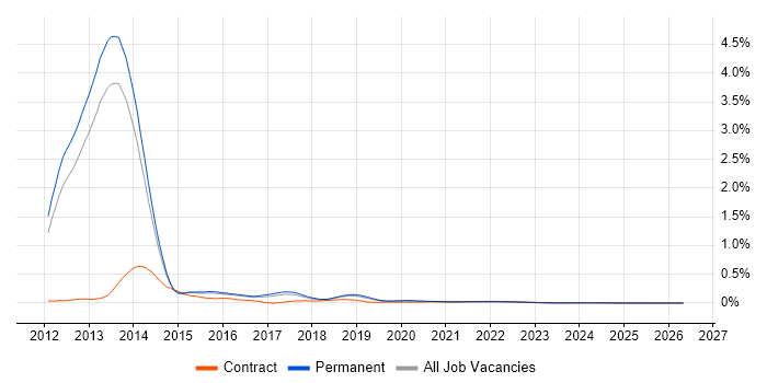 ASP.NET MVC 4 job vacancy trend for remote/hybrid jobs