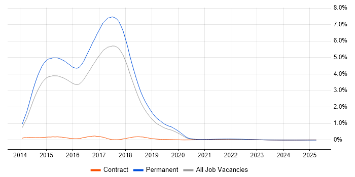 ASP.NET MVC 5 trend for jobs with Hybrid/Remote/WFH options