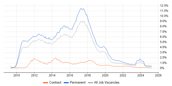 ASP.NET MVC trend for jobs with Hybrid/Remote/WFH options