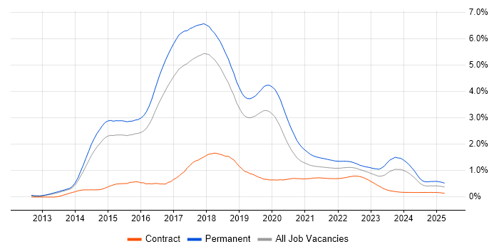 ASP.NET Web API trend for jobs with Hybrid/Remote/WFH options