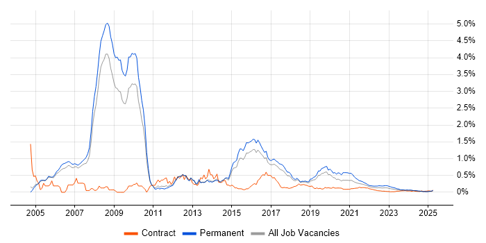 ASP.NET Web Forms trend for jobs with Hybrid/Remote/WFH options