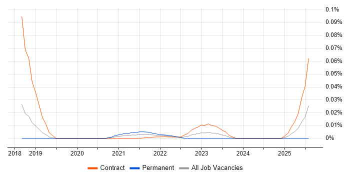 Assembler Developer trend for jobs with Hybrid/Remote/WFH options
