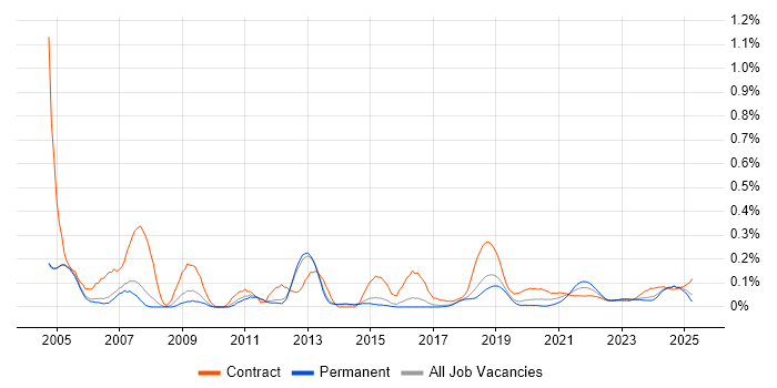 Assembly Language trend for jobs with Hybrid/Remote/WFH options Assembly Language trend for jobs with Hybrid/Remote/WFH options