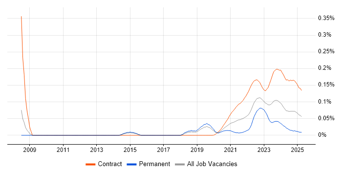 Asset Management Analyst trend for jobs with Hybrid/Remote/WFH options