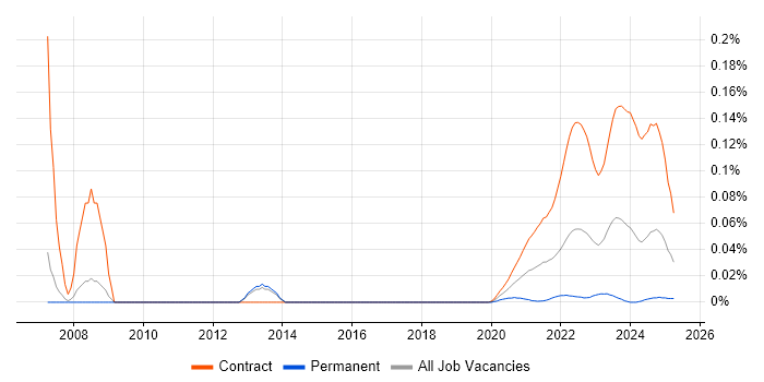 Asset Management Business Analyst trend for jobs with Hybrid/Remote/WFH options