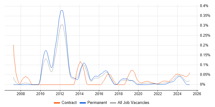 Asset Management Consultant trend for jobs with Hybrid/Remote/WFH options Asset Management Consultant trend for jobs with Hybrid/Remote/WFH options
