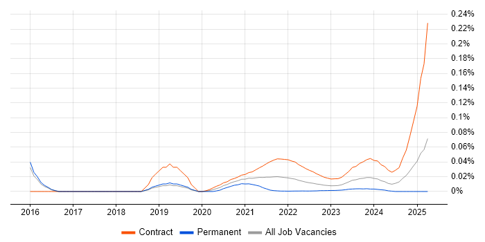 Asset Management Project Manager trend for jobs with Hybrid/Remote/WFH options